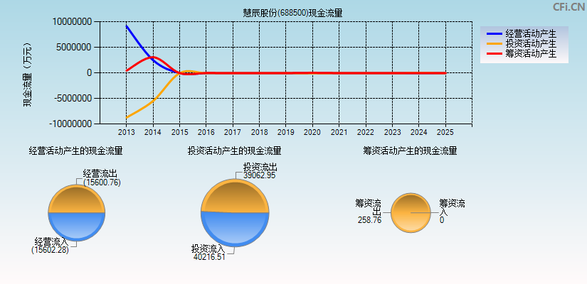 慧辰股份(688500)现金流量表图
