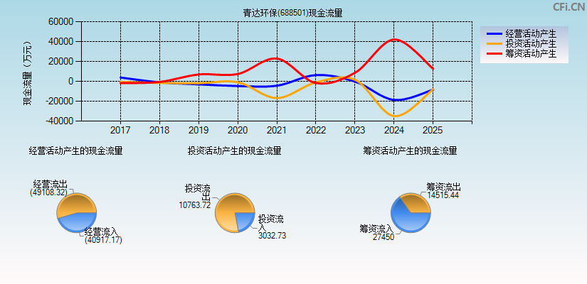 青达环保(688501)现金流量表图