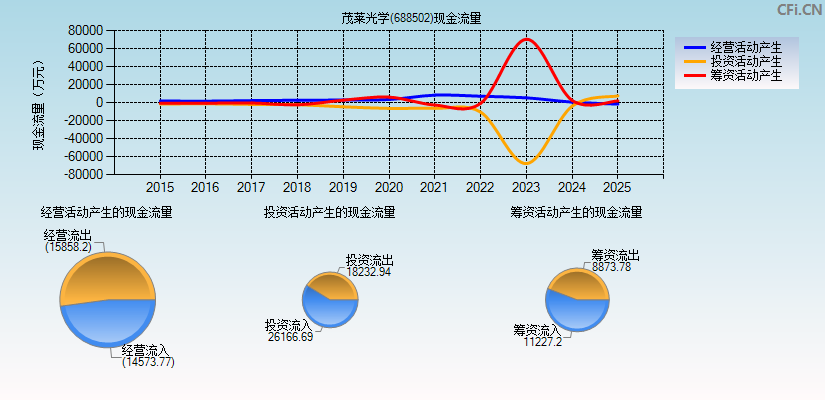 茂莱光学(688502)现金流量表图