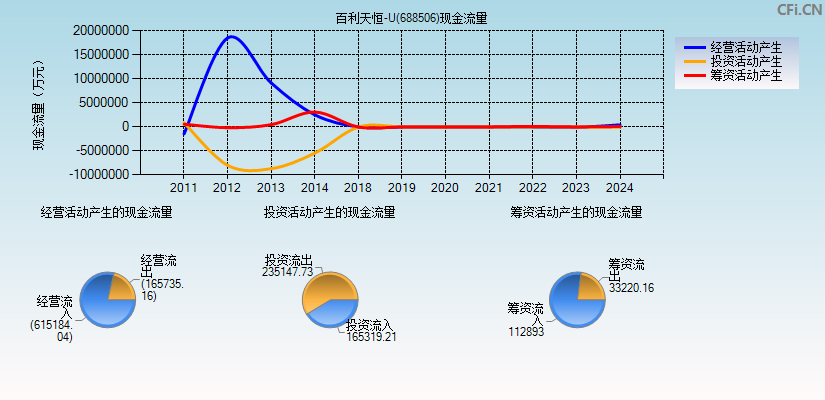 百利天恒-U(688506)现金流量表图