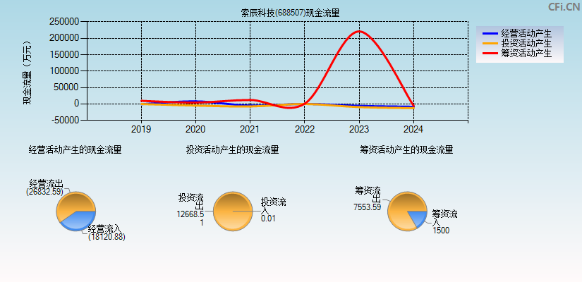 索辰科技(688507)现金流量表图