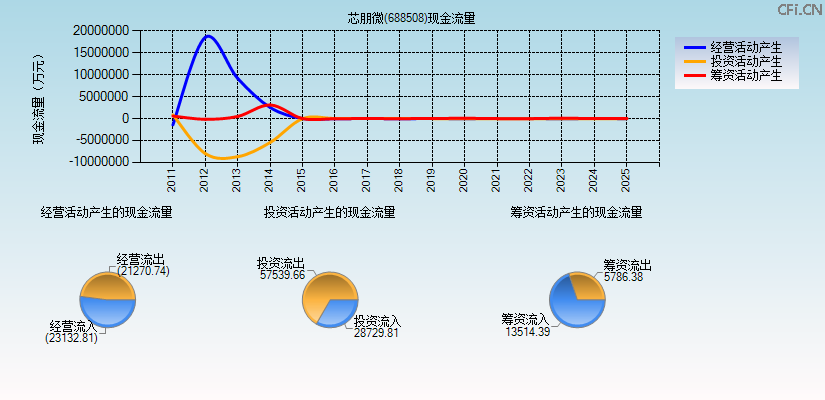 芯朋微(688508)现金流量表图