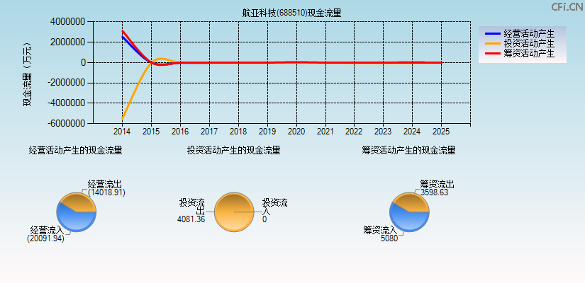 航亚科技(688510)现金流量表图
