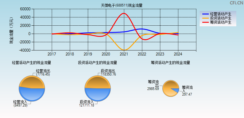 天微电子(688511)现金流量表图