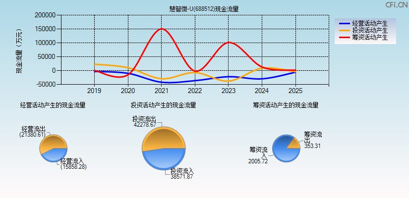 慧智微-U(688512)现金流量表图