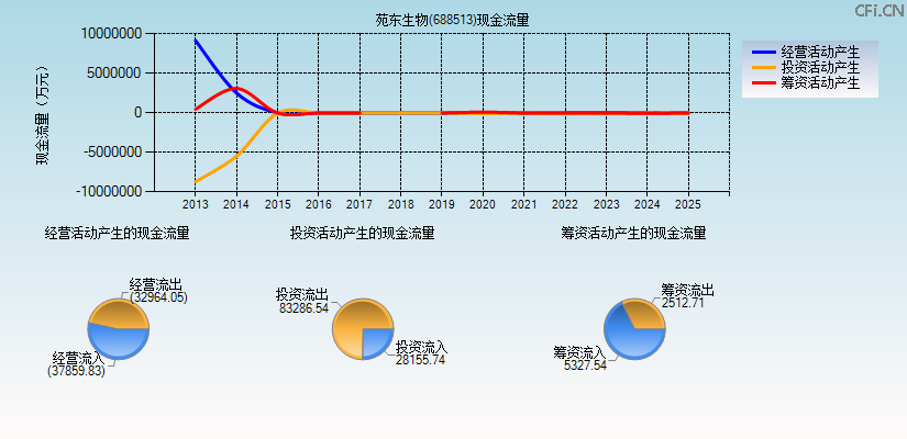 苑东生物(688513)现金流量表图