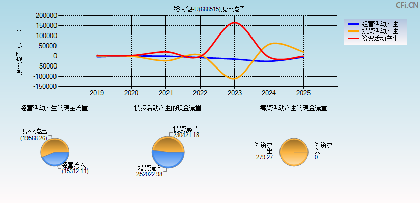 裕太微-U(688515)现金流量表图