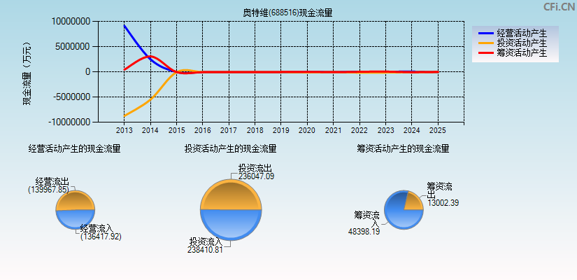 奥特维(688516)现金流量表图