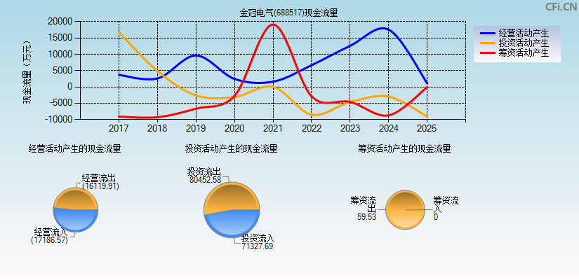 金冠电气(688517)现金流量表图