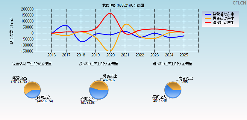 芯原股份(688521)现金流量表图