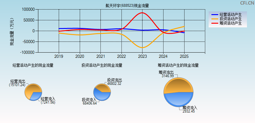 航天环宇(688523)现金流量表图