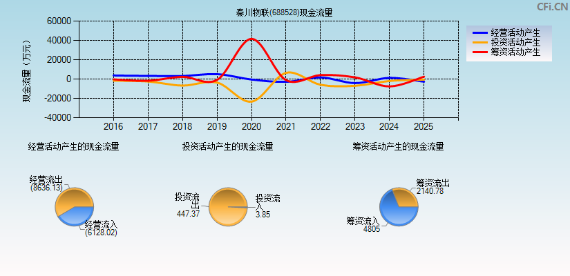 秦川物联(688528)现金流量表图