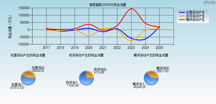 豪森智能(688529)现金流量表图