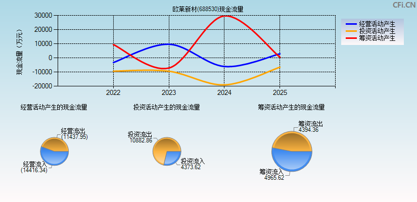 欧莱新材(688530)现金流量表图