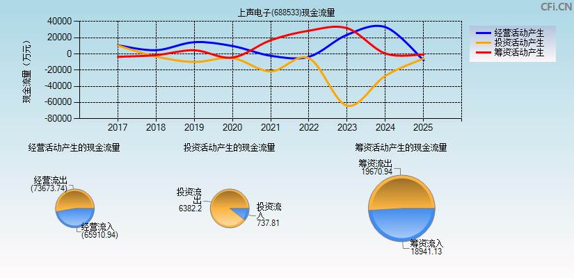 上声电子(688533)现金流量表图