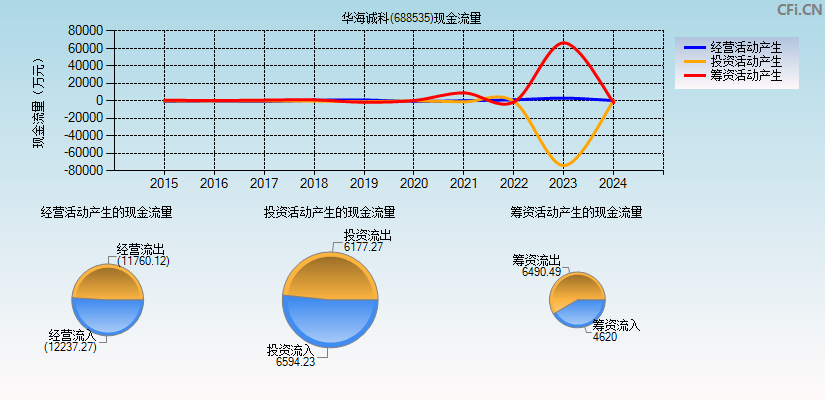 华海诚科(688535)现金流量表图