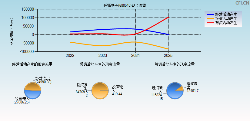 兴福电子(688545)现金流量表图
