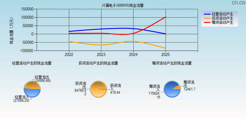 C兴福(688545)现金流量表图