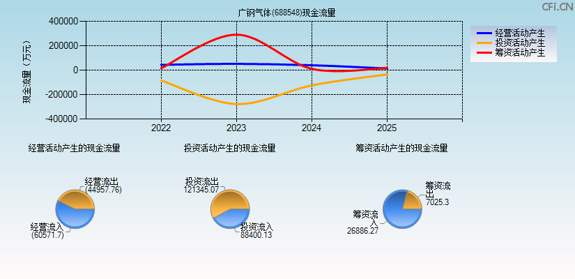 广钢气体(688548)现金流量表图