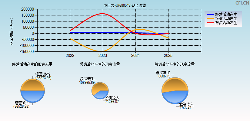 中巨芯-U(688549)现金流量表图