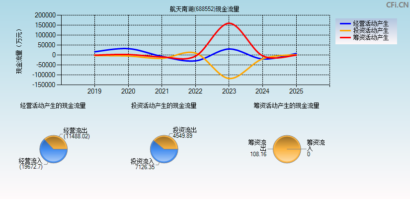 航天南湖(688552)现金流量表图