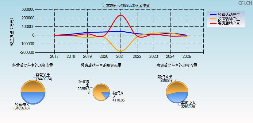 汇宇制药-W(688553)现金流量表图