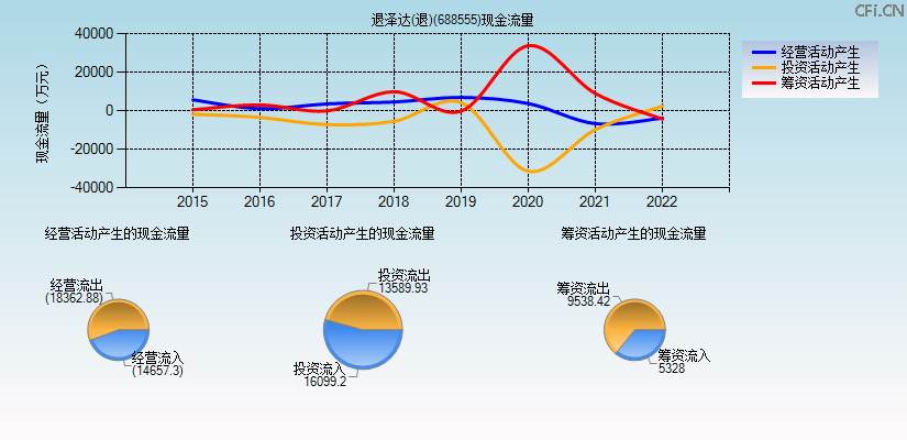 退泽达(退)(688555)现金流量表图