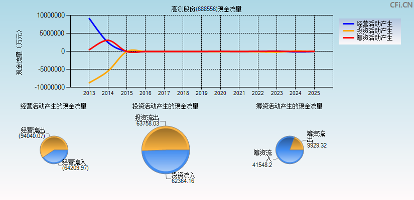 高测股份(688556)现金流量表图