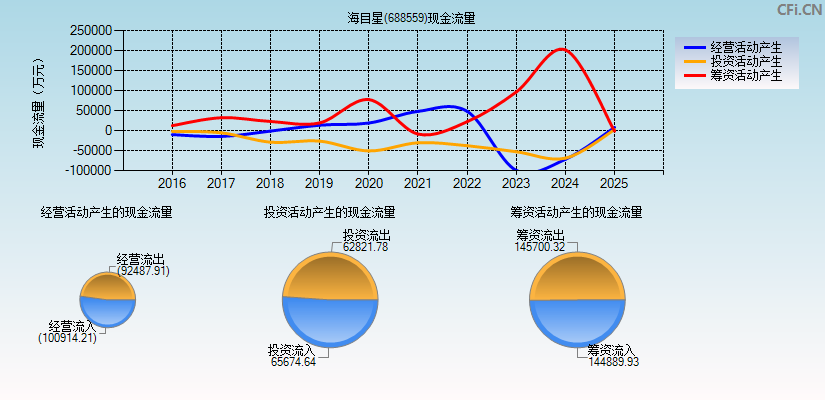 海目星(688559)现金流量表图