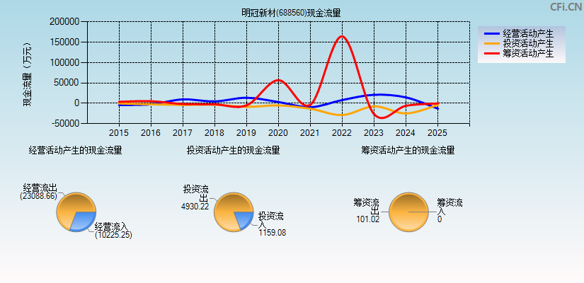 明冠新材(688560)现金流量表图