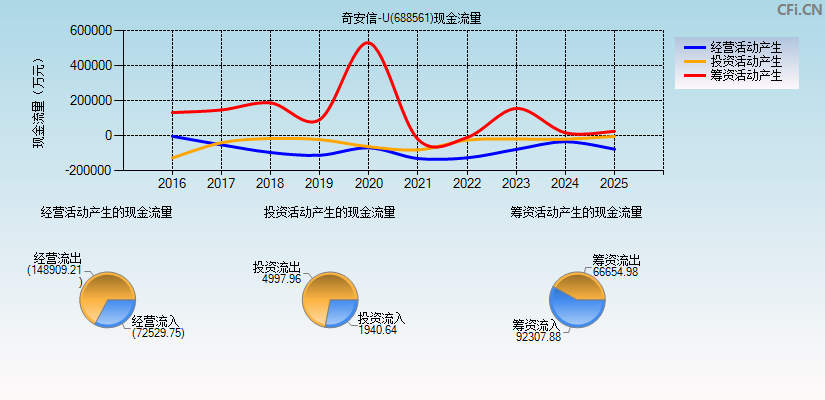 奇安信-U(688561)现金流量表图