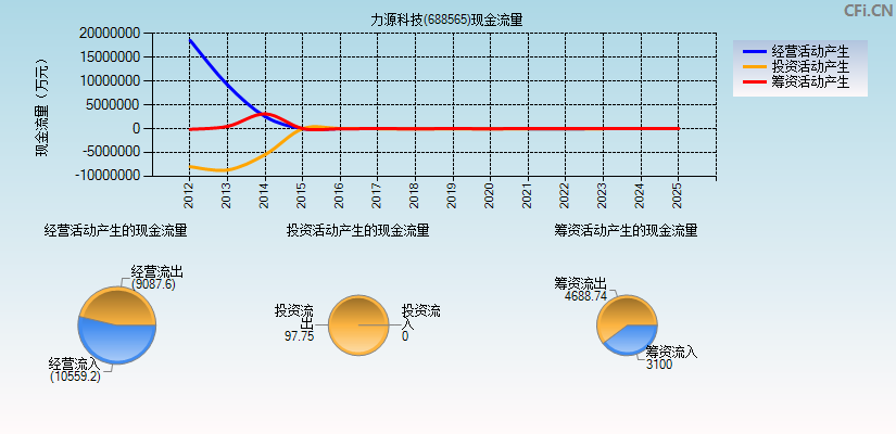 力源科技(688565)现金流量表图
