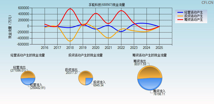 孚能科技(688567)现金流量表图