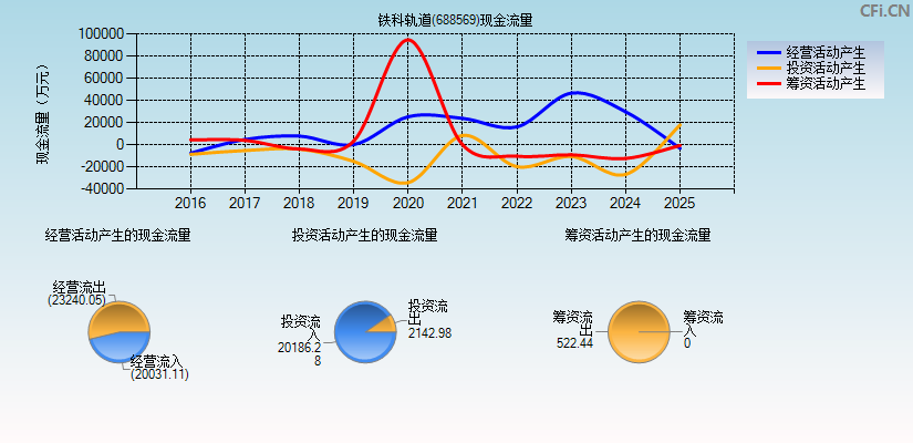 铁科轨道(688569)现金流量表图