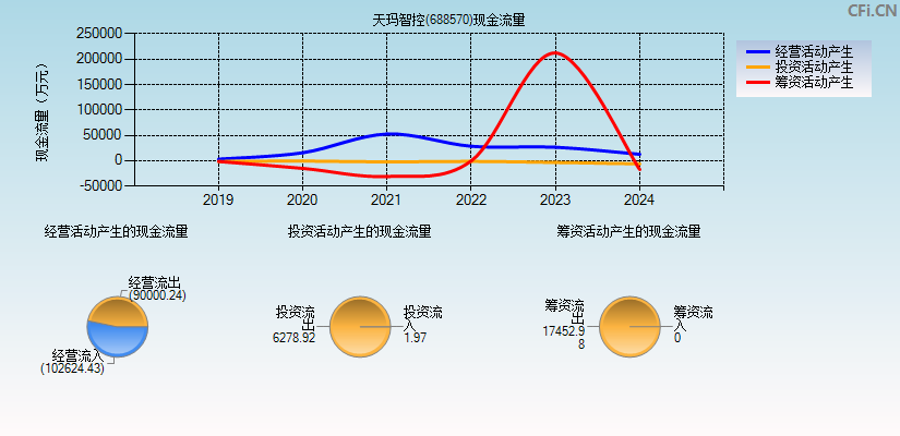 天玛智控(688570)现金流量表图