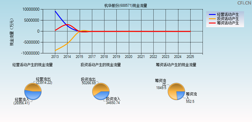 杭华股份(688571)现金流量表图