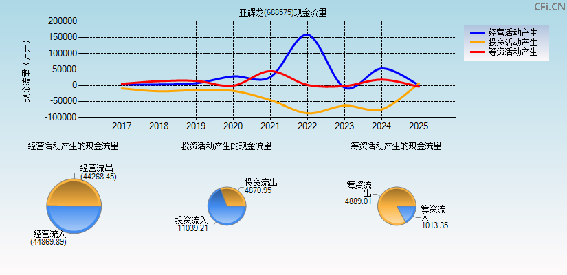 亚辉龙(688575)现金流量表图