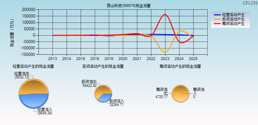 西山科技(688576)现金流量表图