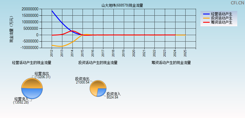 山大地纬(688579)现金流量表图