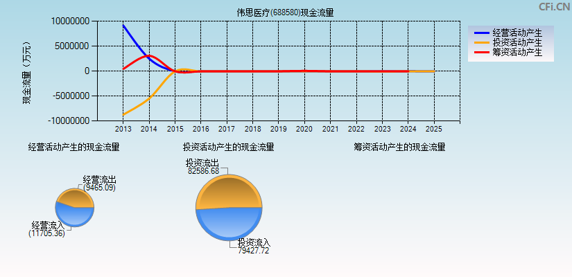 伟思医疗(688580)现金流量表图