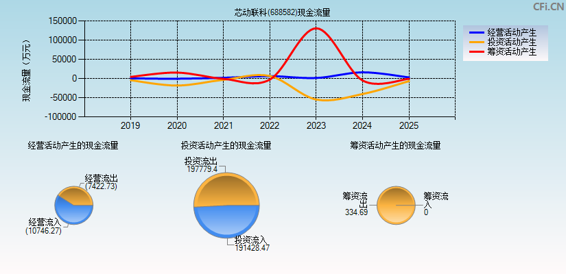 芯动联科(688582)现金流量表图