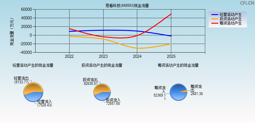 思看科技(688583)现金流量表图