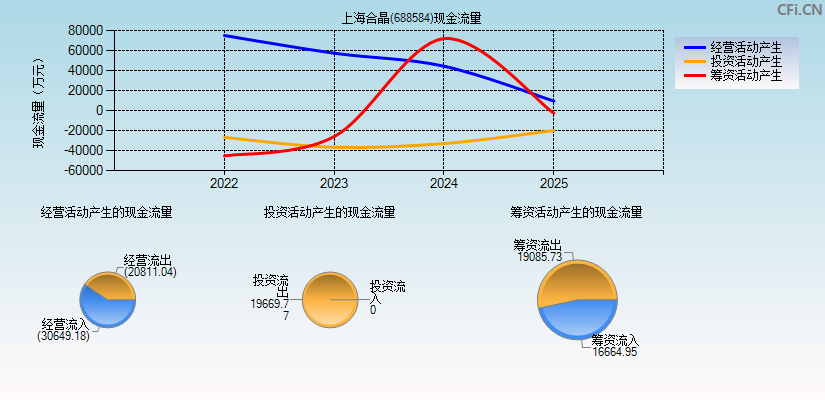 上海合晶(688584)现金流量表图