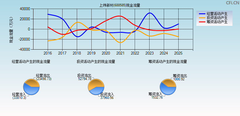 上纬新材(688585)现金流量表图