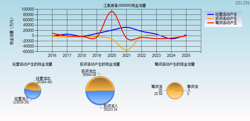 江航装备(688586)现金流量表图
