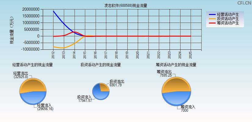 凌志软件(688588)现金流量表图