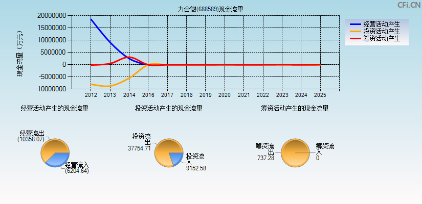 力合微(688589)现金流量表图