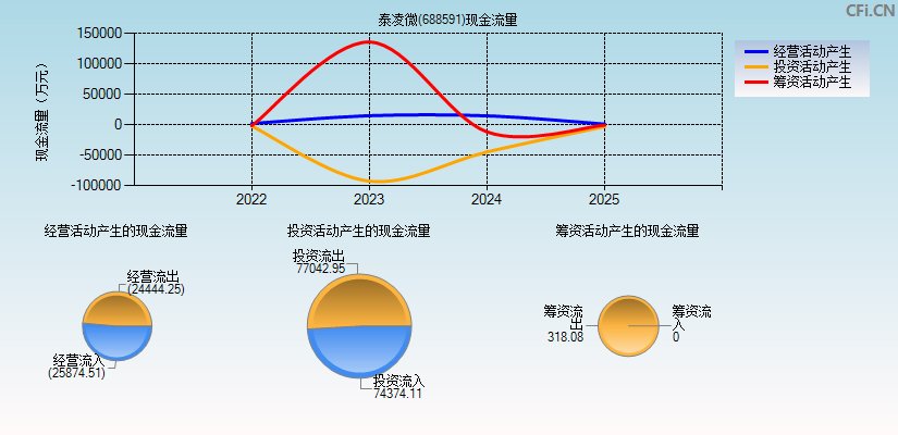 泰凌微(688591)现金流量表图