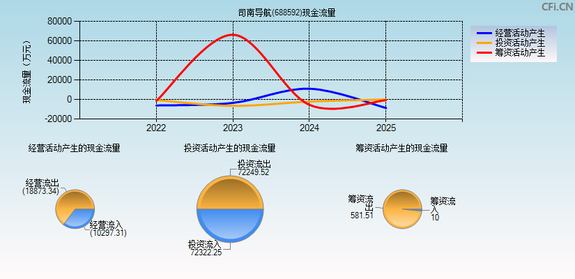 司南导航(688592)现金流量表图