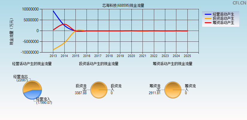 芯海科技(688595)现金流量表图